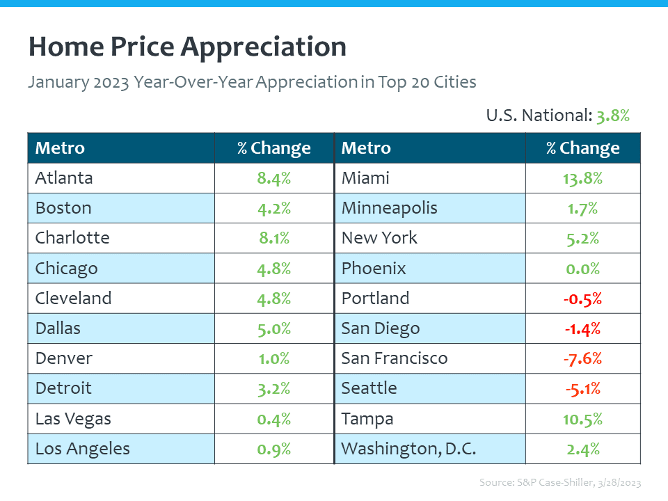 here's exactly what's happening with home prices. This is a Case-Shiller home price appreciation year over year look in the top 20 cities. You see a lot of green in the top 20 cities. You see some red there in West Coast cities, Portland, San Diego, San Francisco, Seattle. That's year over year comparing January of 2023 to January of 2022. The national number there you see in the upper right-hand corner of appreciation over the last year, 3.8%. Why is this so important? So important because it's nowhere near what all those headlines said in the fall, right? They said 20% depreciation. Sure, there are some markets that have seen depreciation. Yeah, a few West Coast based markets that are heavy tech markets right now, but it's not happening in the country. Certainly not the national average. https://www.spglobal.com/spdji/en/indices/indicators/sp-corelogic-case-shiller-us-national-home-price-nsa-index/#news-research