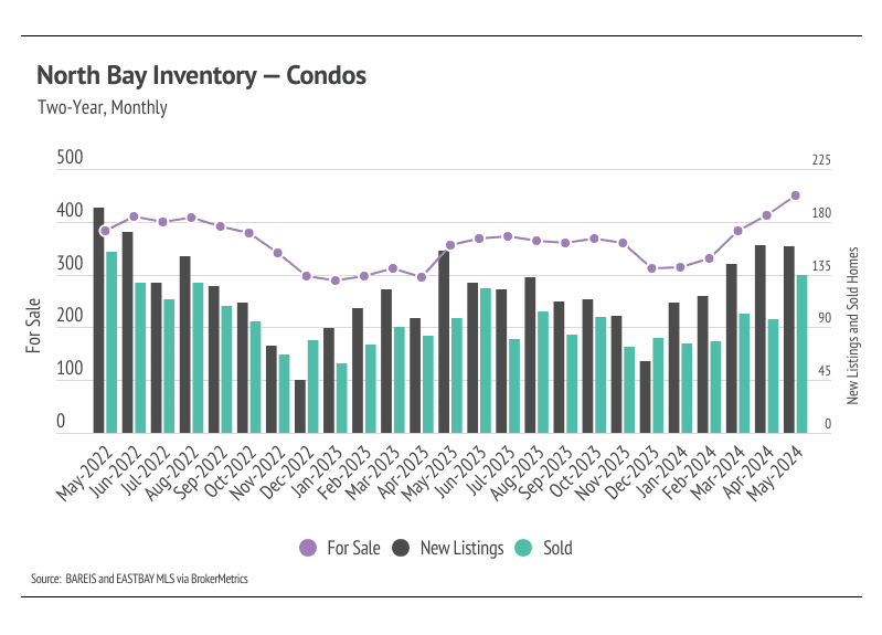 North Bay inventory &mdash; condos (two-year, monthly)