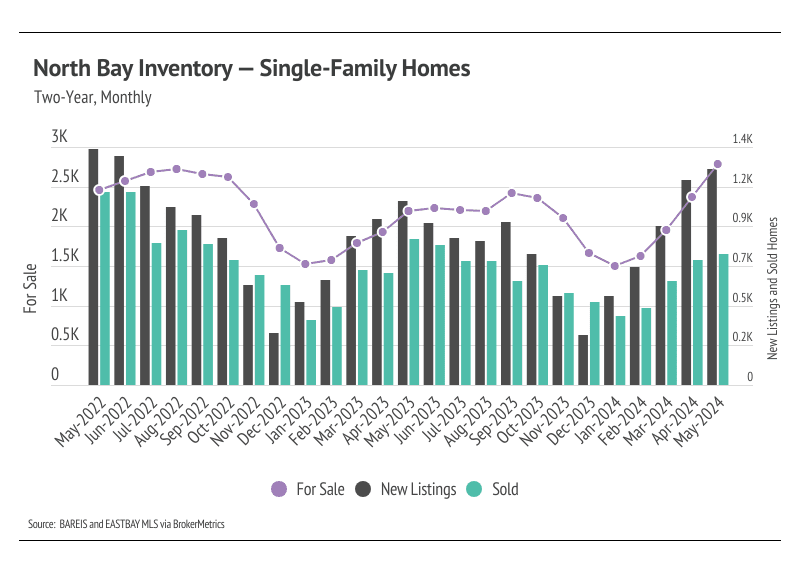 North Bay inventory &mdash; single-family homes (two-year, monthly)