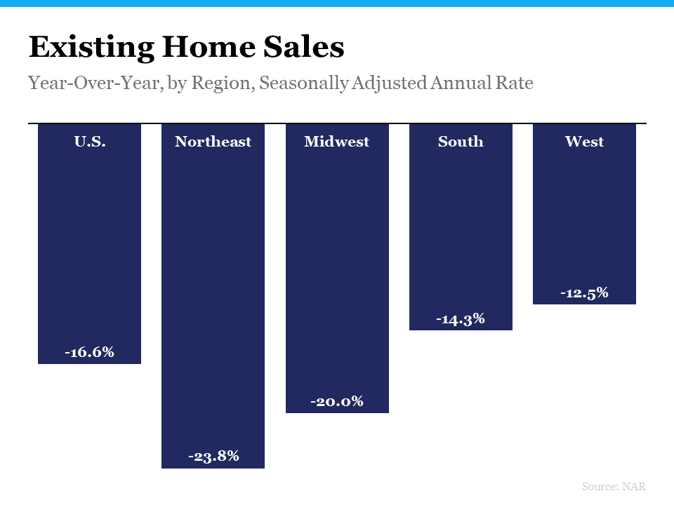 https://www.nar.realtor/newsroom/existing-home-sales-slipped-2-2-in-july