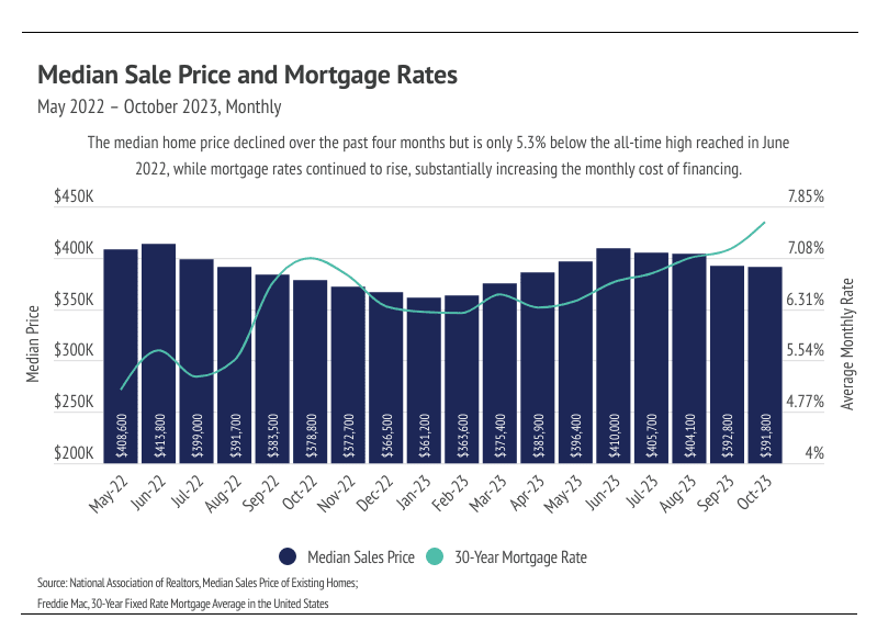 Monthly Median Sale Price and Mortgage Rates Graph