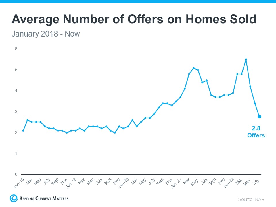 Buyers: You May Face Less Competition as Bidding Wars Ease