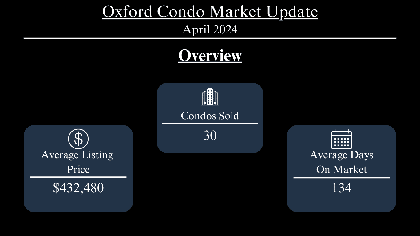 Oxford condo market update: 30 sold, $432,480 average listing price, and 134 average days on market.