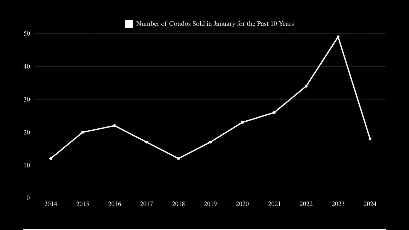 Line chart of January condo sales, rising to 49 in 2023 before dropping to 18 in 2024.
