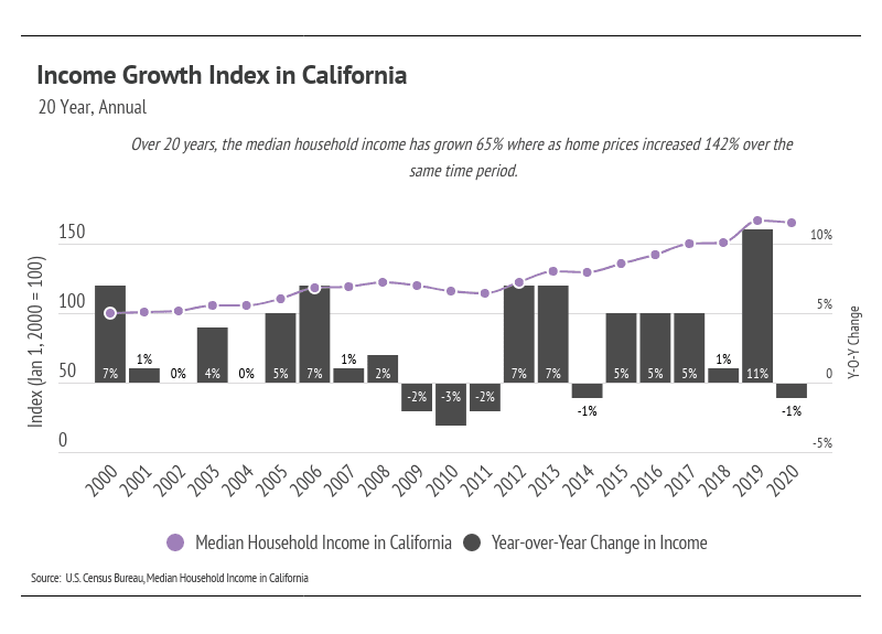 Income Growth Index in California East Bay November 2021 Market Update