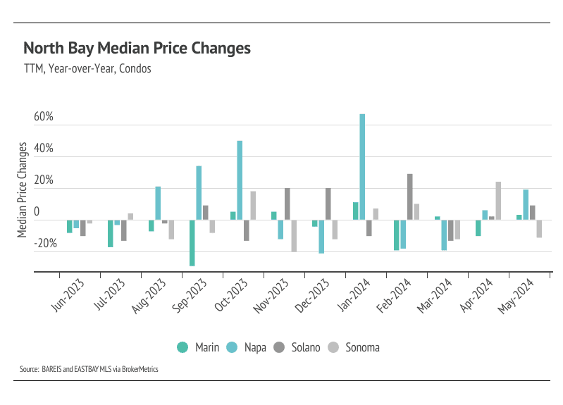 North Bay median price changes (TTM, YoY, condos)