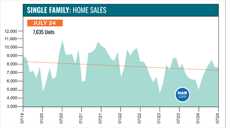 Chart of Houston single-family home sales, showing 7,635 units in July 2024 and a declining trend line.