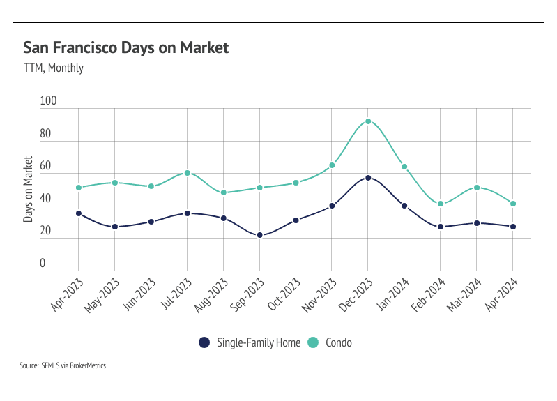 A line graph depicting the trailing twelve-month (TTM) trend of average days on market for single-family homes and condos in San Francisco from April 2023 to April 2024