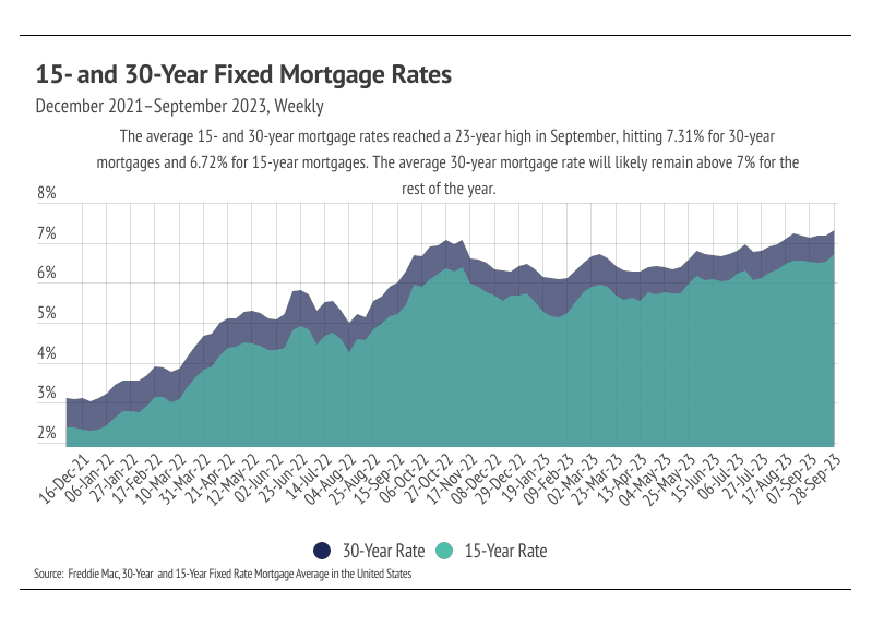 Graph depicting average interest rate for 30-year fixed mortgage