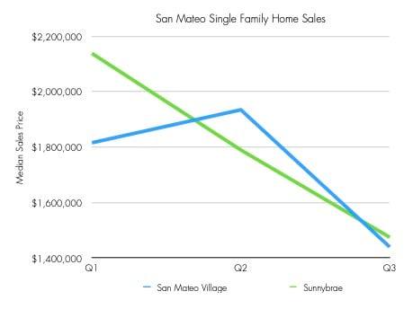 Median sales price trends for San Mateo neighborhoods The Village and Sunnybrae