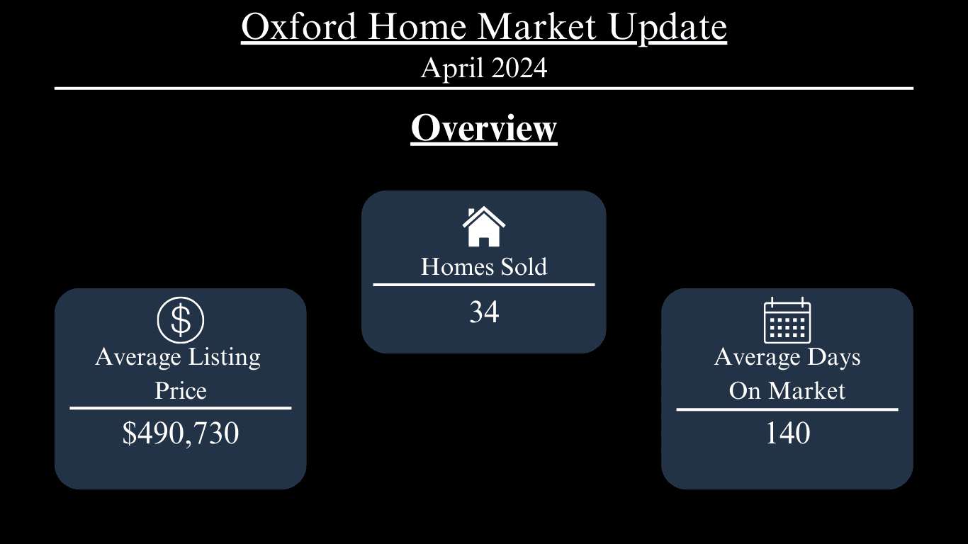 Oxford home market update for April 2024: 34 homes sold, $490,730 average listing price, 140 days on market.