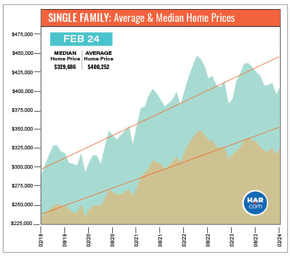 Chart of single-family home prices through February 2024; median $329,686 and average $400,252.