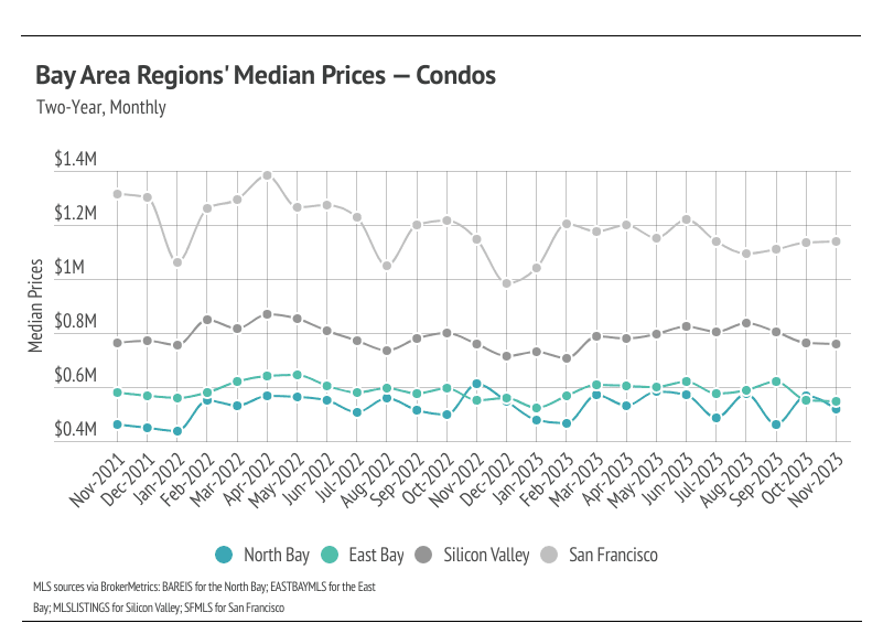 Bay Area Regions' Condo Median Prices