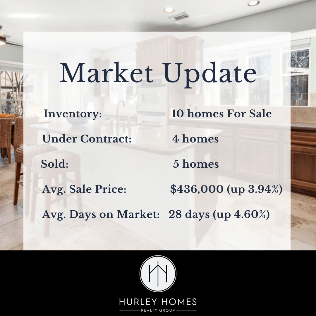 Lakewood Grove market update: 10 for sale, 4 under contract, 5 sold; average price $436,000.
