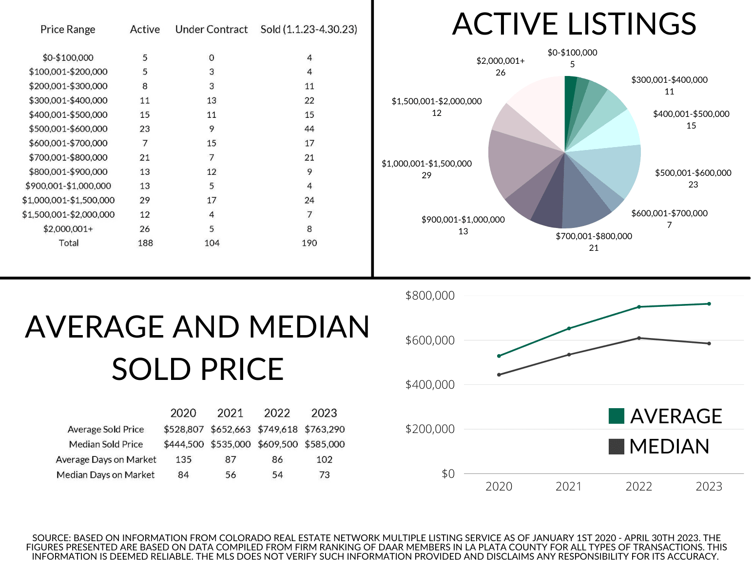 The Wells Group April 2023 Statistics