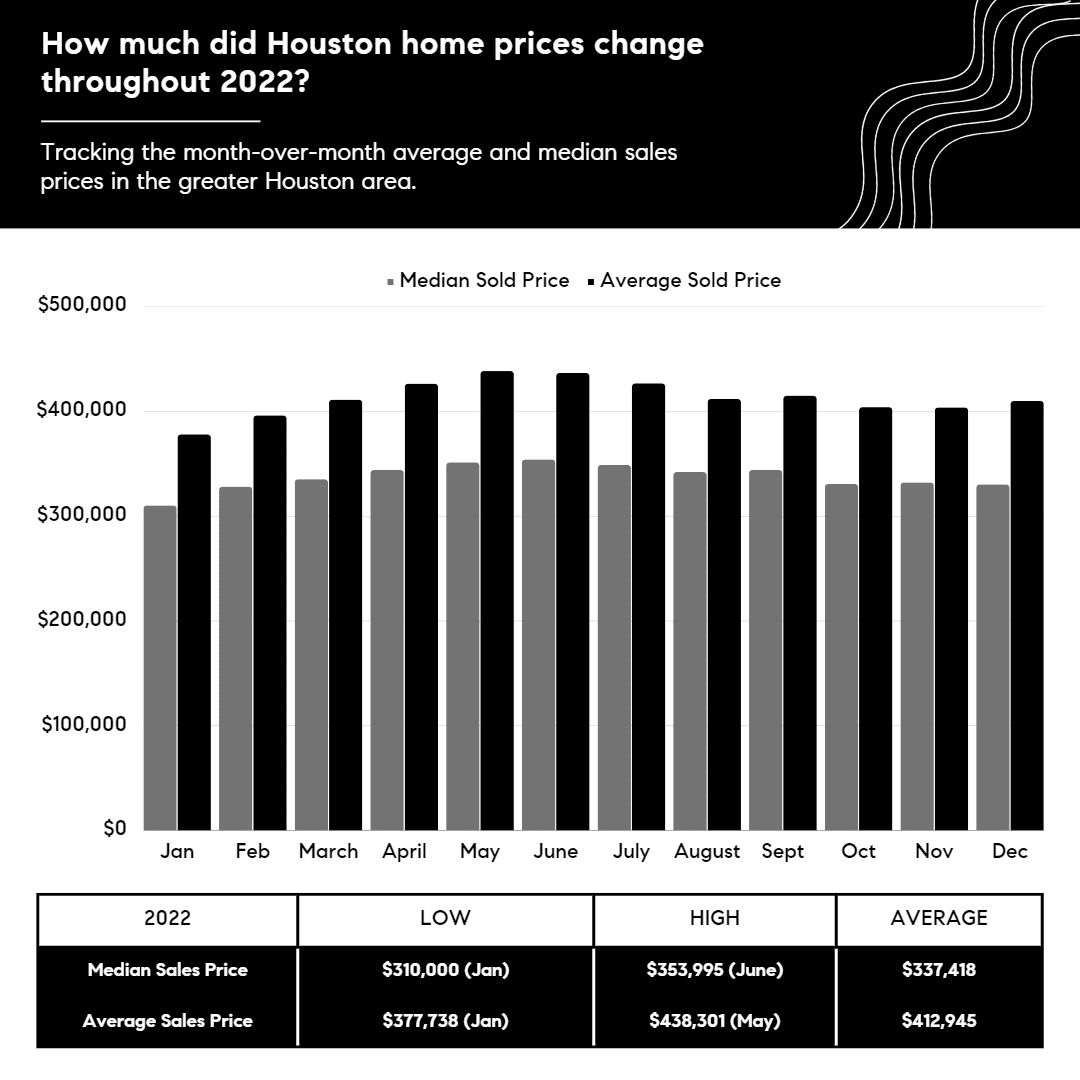 The average and median sold prices in the Houston area for each month of 2022