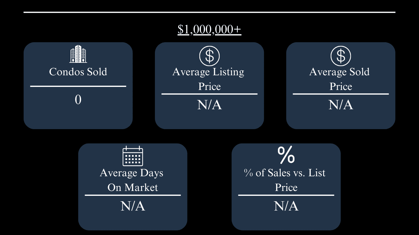 Oxford condo market update: zero condos sold above $1 million; other listed market figures are N/A.