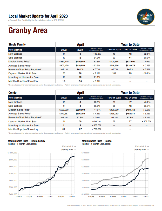 Local Market Update for April 2023 Market Report for Granby Area