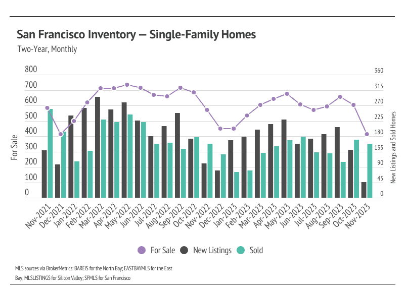 San Francisco Single-Family Homes Inventory