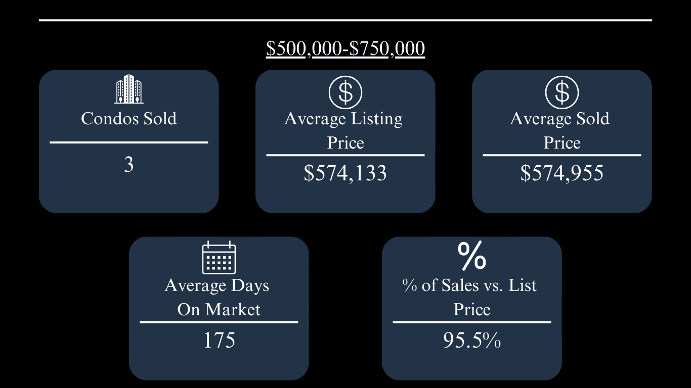 Condo market update: 3 sold; average listing $574,133, sold $574,955, 175 days on market, 95.5% of list price.