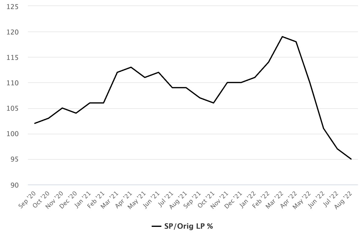 Pleasanton Real Estate Market Recap for August 2022 - Still Slow Going