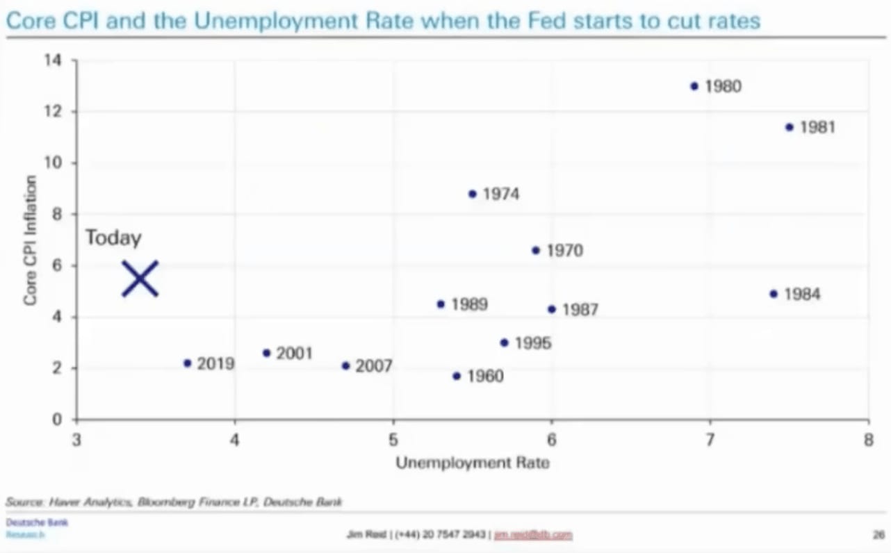 Correlation between unemployment and inflation with fed rate cuts