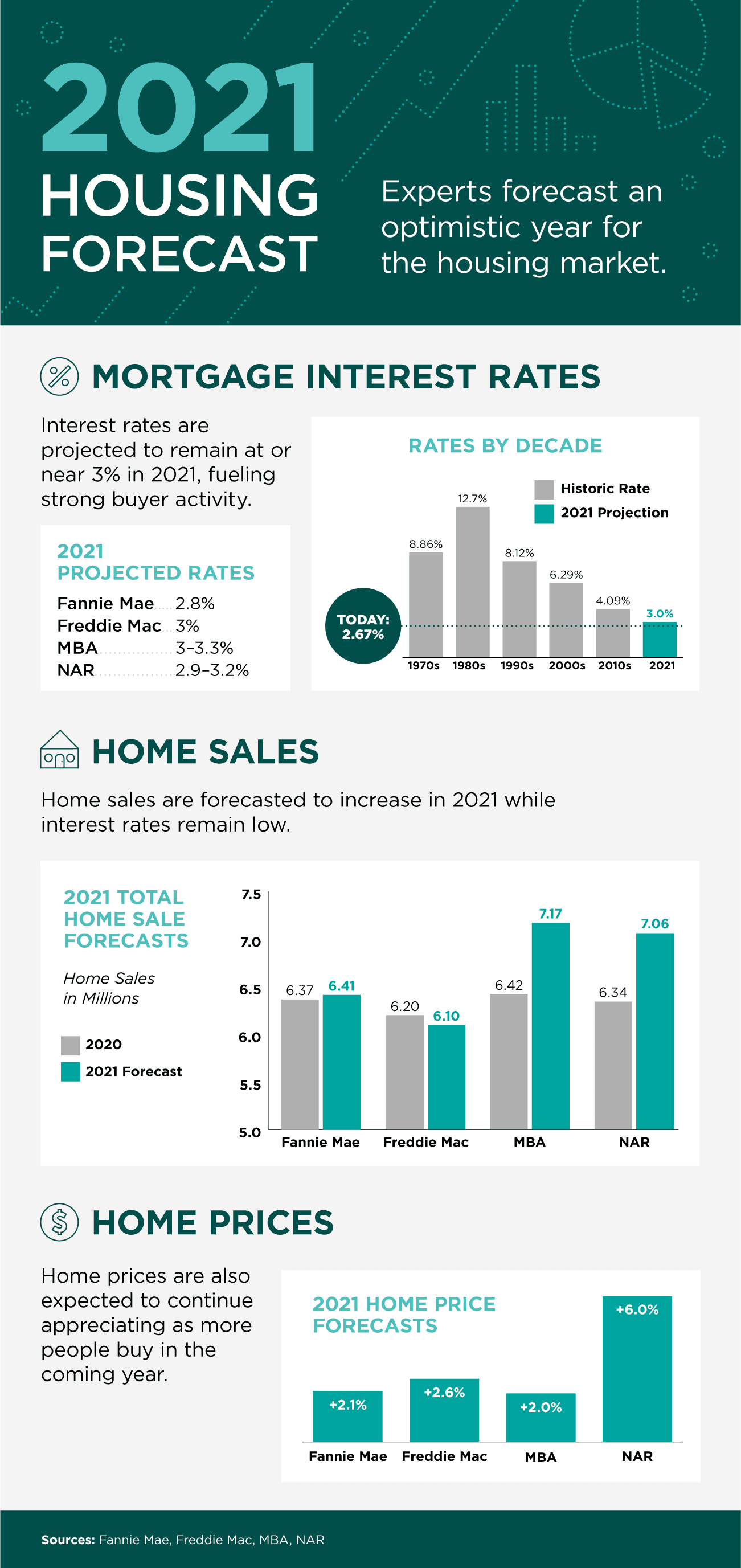 2021 housing forecast infographic compares projected mortgage rates, home sales, and home prices.