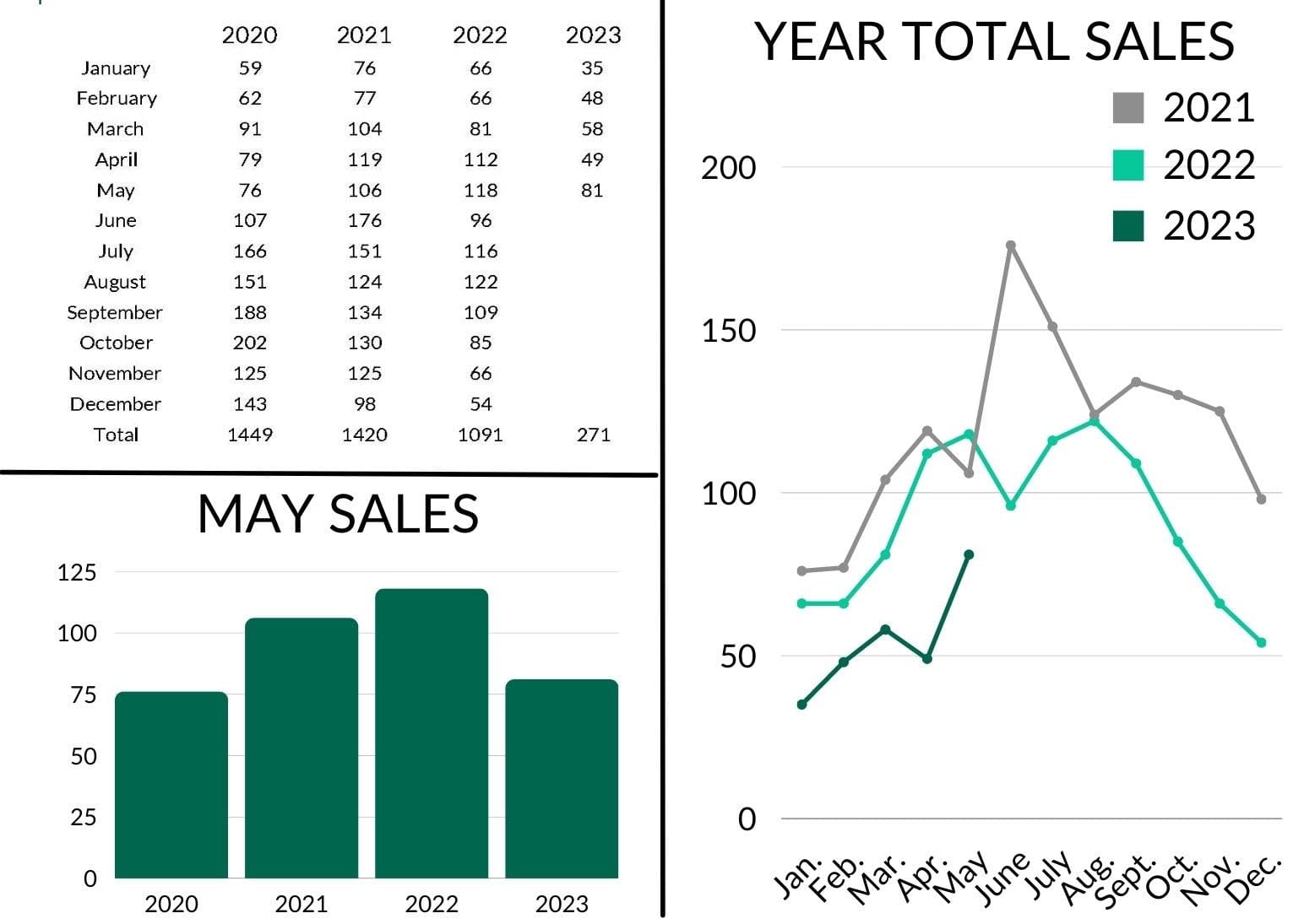 The Wells Group May 2023 Statistics