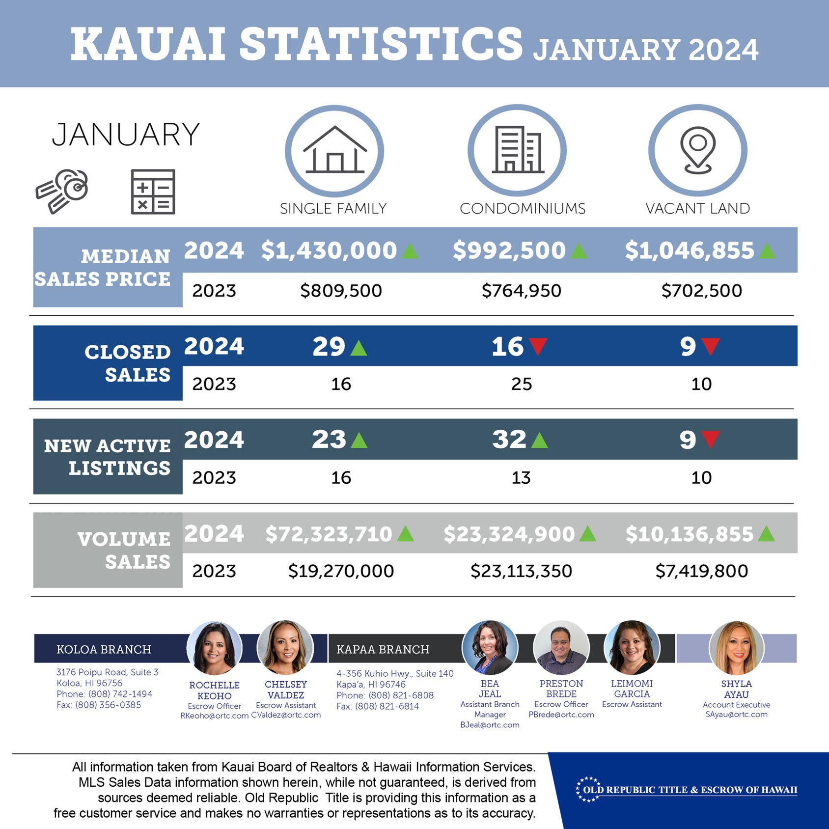 Kauai Real Estate Market Statistics January 2024