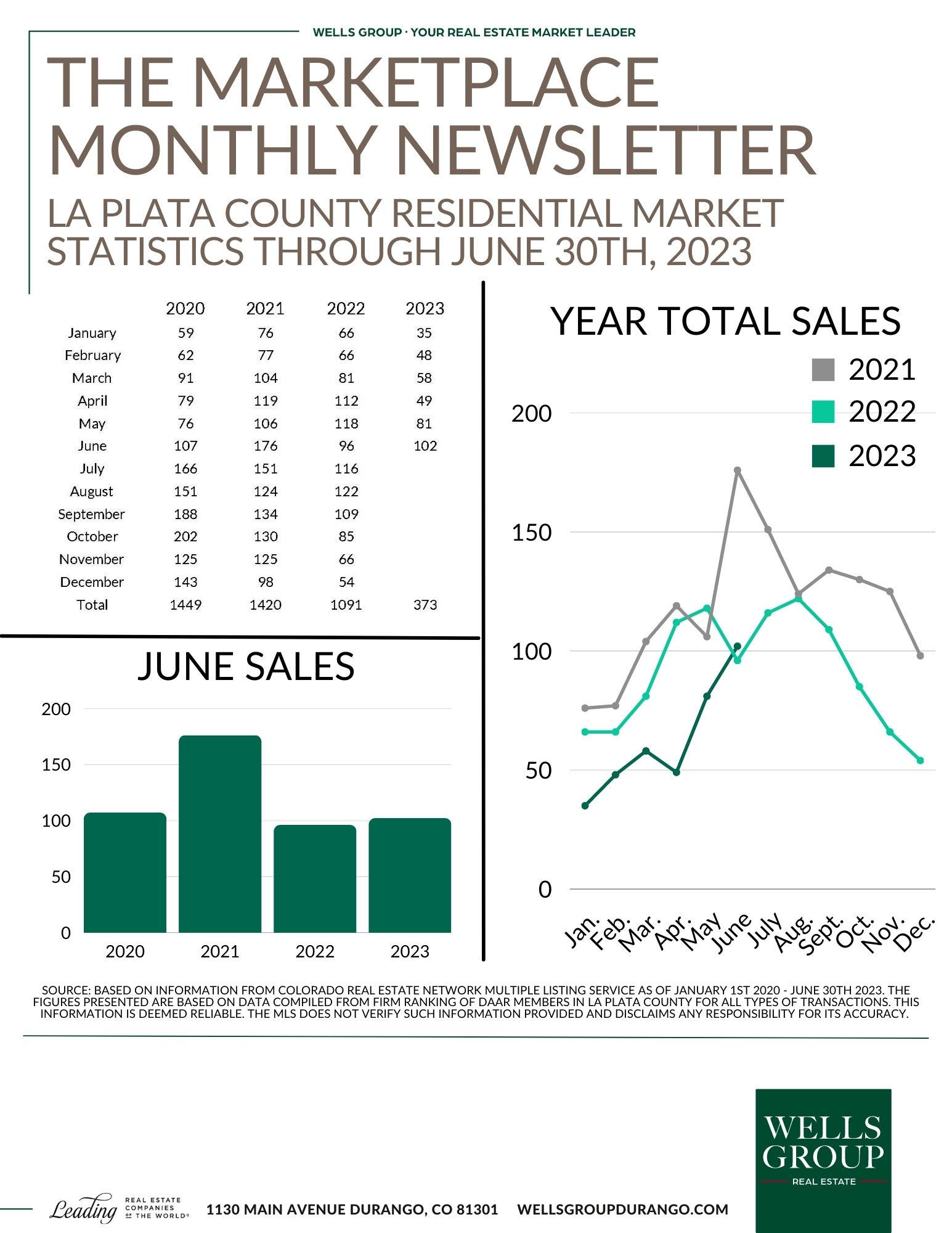The Wells Group June 2023 Statistics