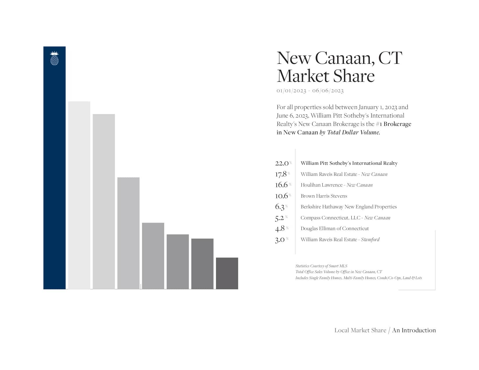 Market Reports New Canaan Real Estate Salesperson