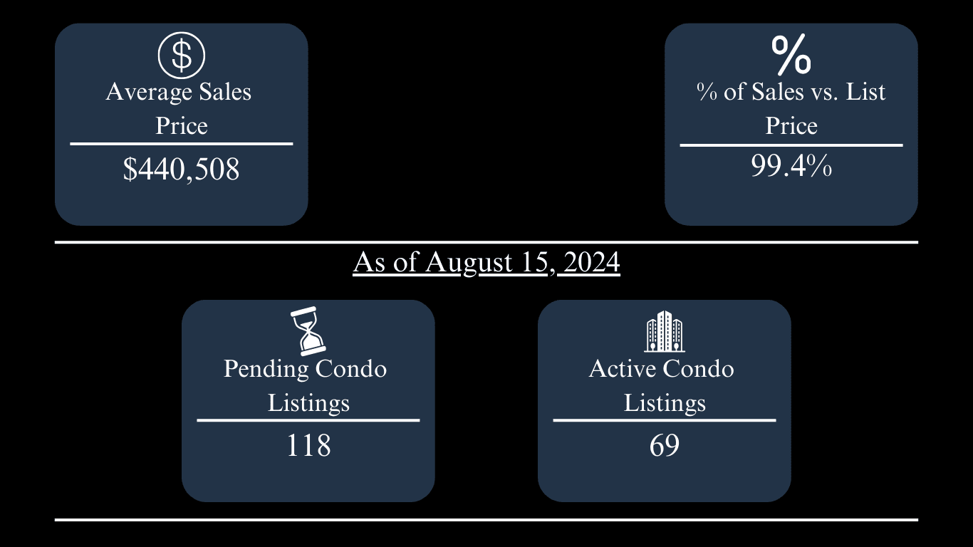 Condo market update: $440,508 average sale price, 99.4% of list price, 118 pending and 69 active listings.