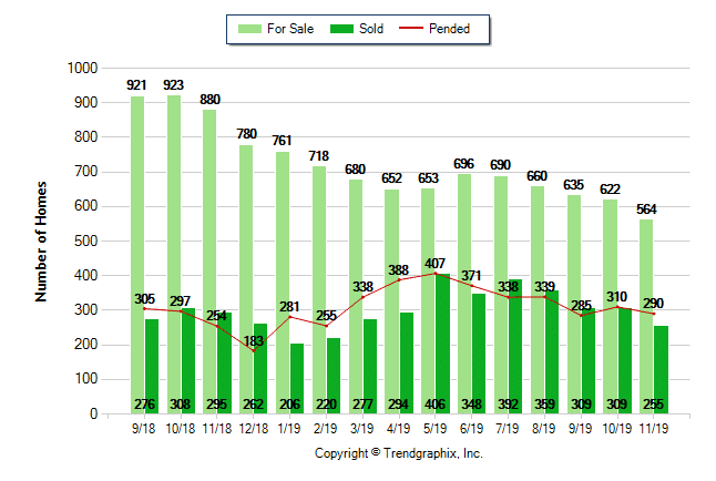 Graph showing Riverside real estate statistics on for sale, sold and pending properties over the last 12 months