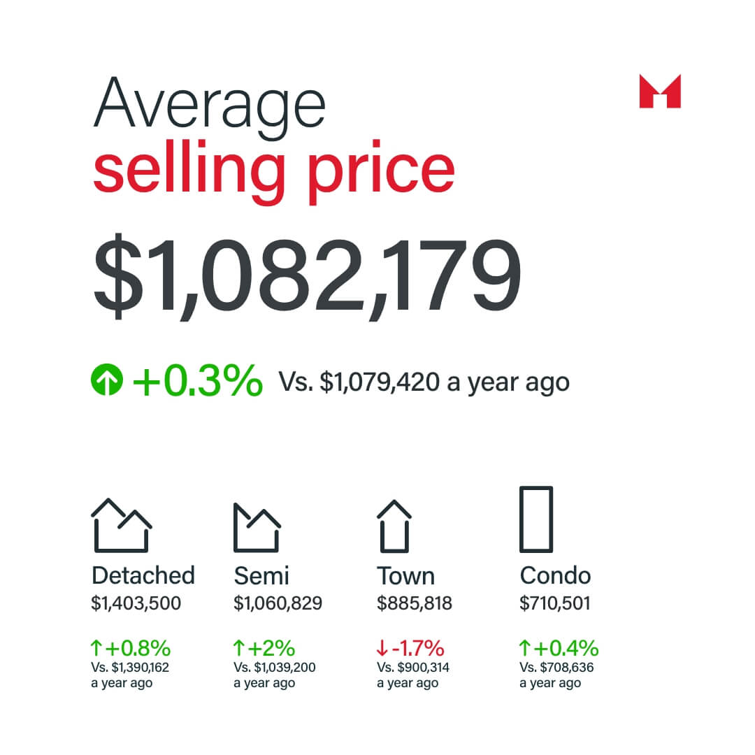 Sam Mcdadi Real Estate Blog - GTA Real Estate Trends November 2023 Unpacked 03