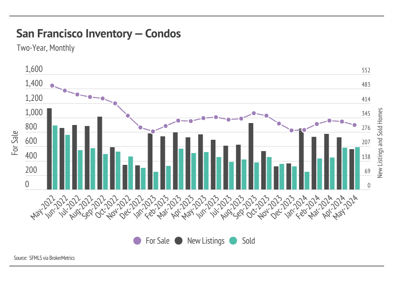 San Francisco Condo Inventory (Two-Year Monthly)