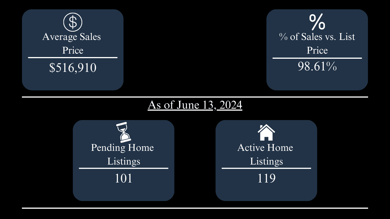 Oxford home market update: $516,910 average price, 98.61% of list, 101 pending, 119 active listings.