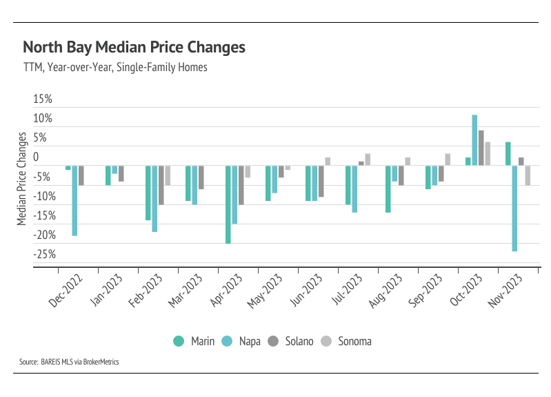 North Bay Median Price Changes