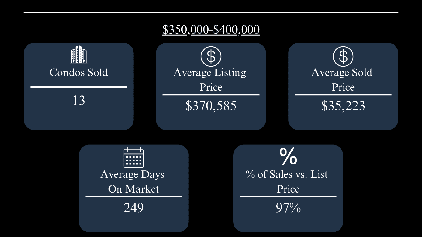 Oxford condo market update: 13 sold, $370,585 average listing price, $35,223 average sold price, 249 days on market, 97% of list price.