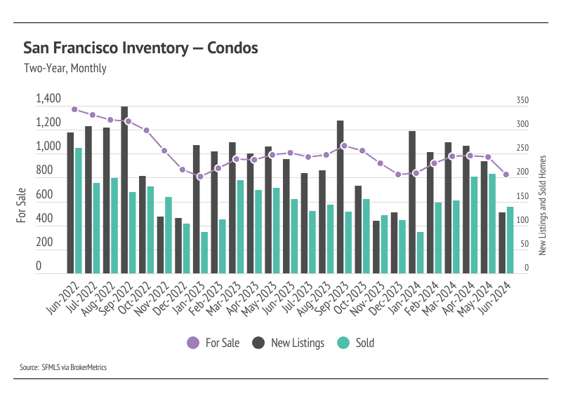 San Francisco inventory condos, two-year, monthly