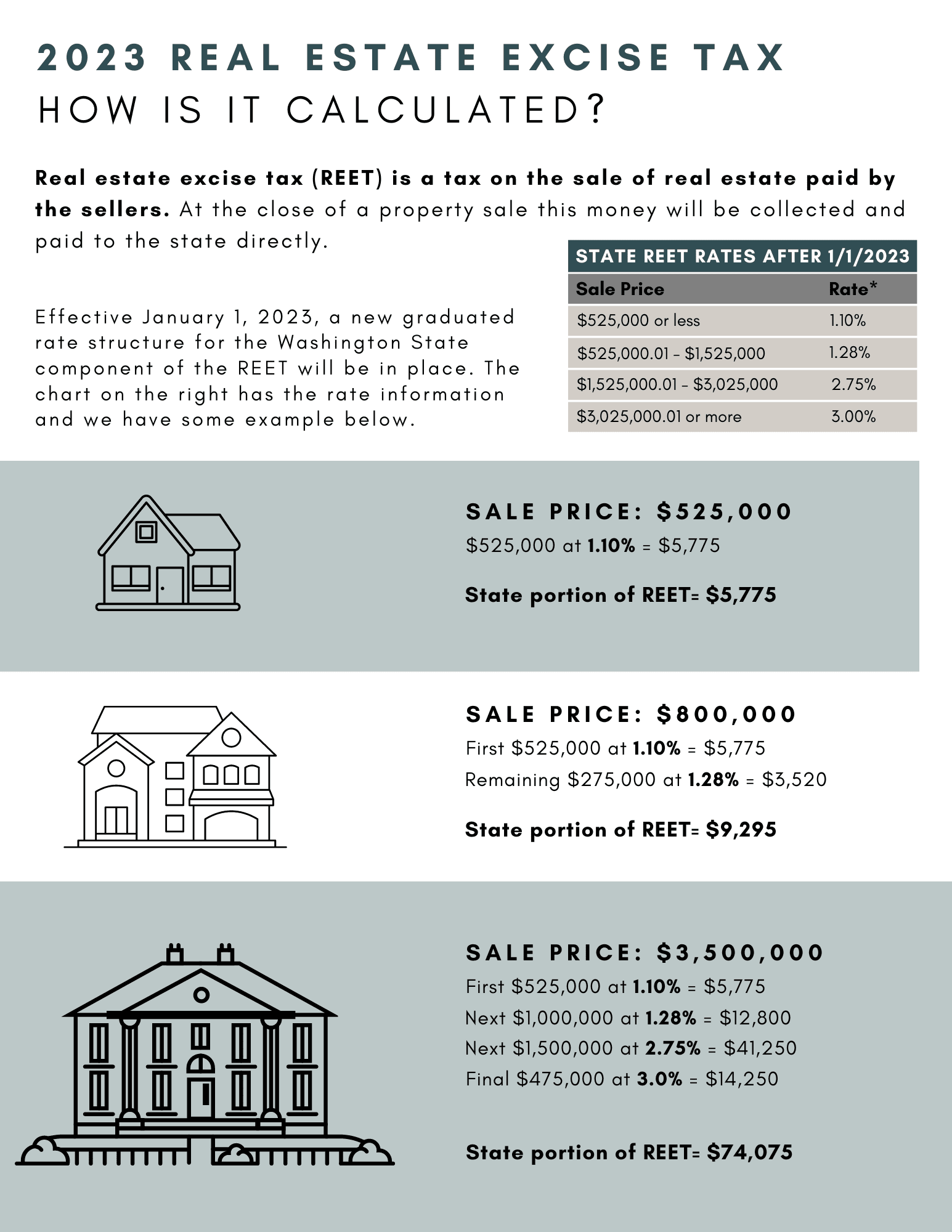 2023 Real Estate Excise Tax