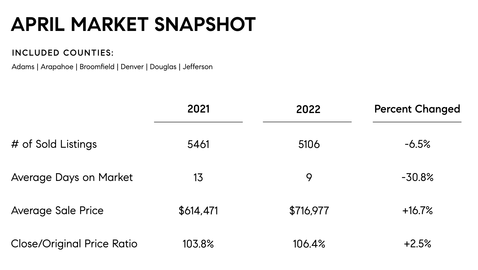 Denver Real Estate Market Report Market Shift The Schlichter Team