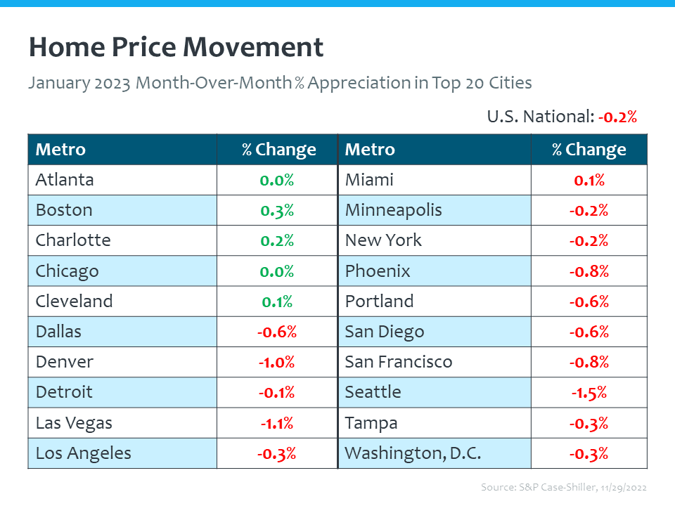 look at the month-over-month pricing, situation's a little bit different. And this is the same look from Case-Shiller month-over-month in January. This information runs a few months in arrears because it's same home sales. It's the best information you can get on pricing. And what do you see the overwhelming majority? Slight month-over-month depreciation, not this runaway scenario of depreciation. You see a few markets in the green, Atlanta, Boston, Charlotte, Chicago and Cleveland. Slight appreciation, the other slight depreciation. Okay, so that's month-over-month. https://www.spglobal.com/spdji/en/indices/indicators/sp-corelogic-case-shiller-us-national-home-price-nsa-index/#news-research