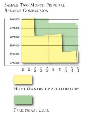 Home Ownership Accelerator Balance Comparison