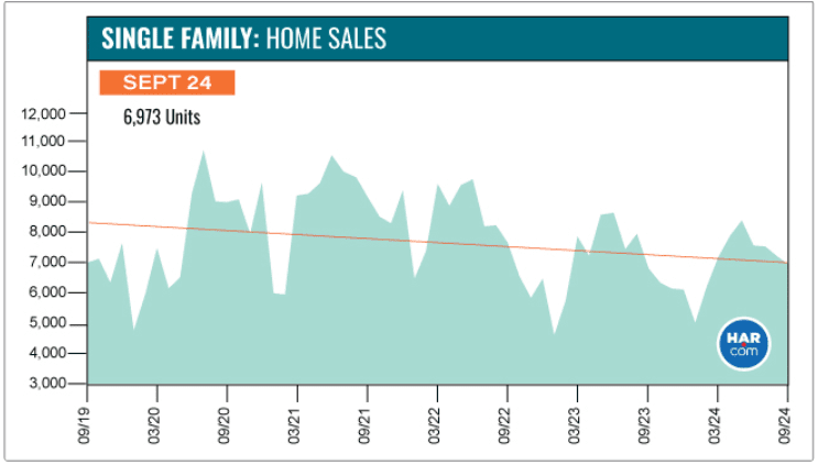 Houston single-family home sales chart, September 2024: 6,973 units, with a gradually declining trend line.