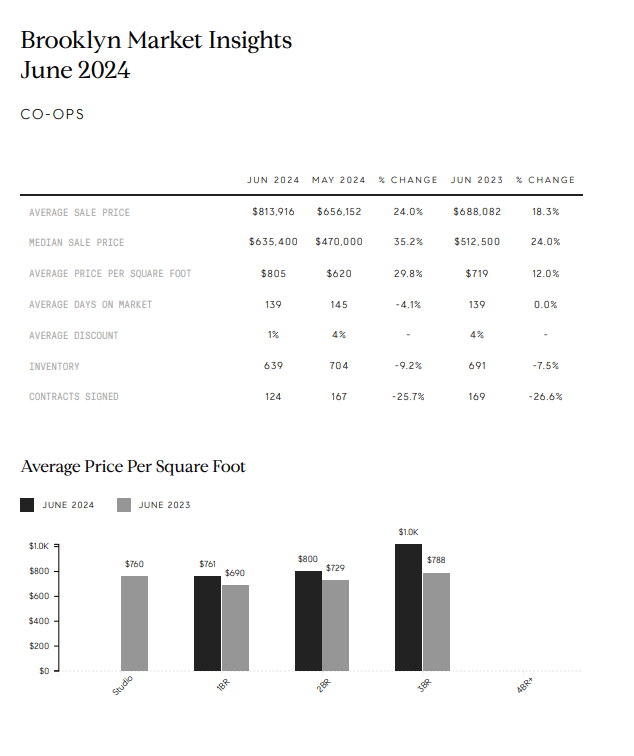Brooklyn co-op market report for June 2024, with sales statistics and a price-per-square-foot comparison chart.