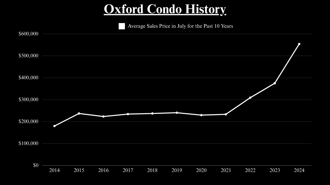 Chart of Oxford condo July average sales prices, rising sharply to about $550,000 in 2024.