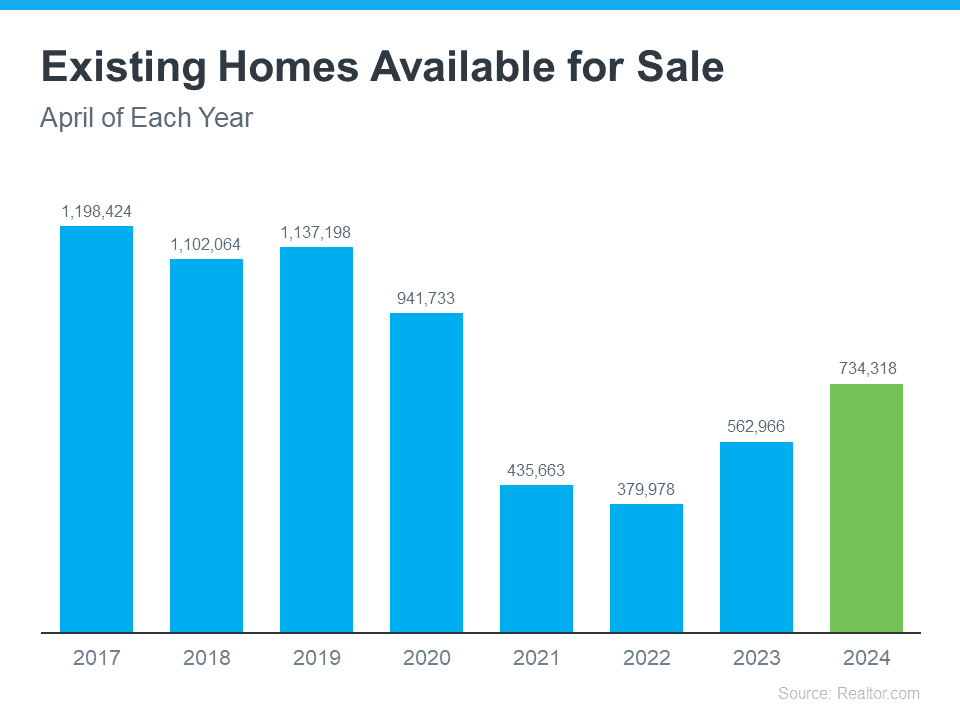 Bar chart of homes for sale each April, falling through 2022 before rising to 734,318 in 2024.