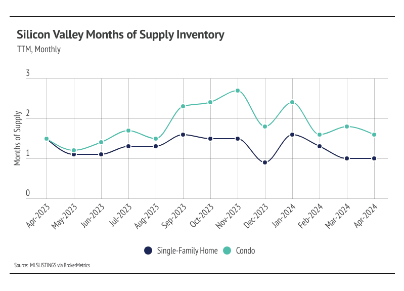 Line graph of months of supply inventory for single-family homes and condos in Silicon Valley over 12 months. Condos had more inventory than houses, both peaking in Nov 2023