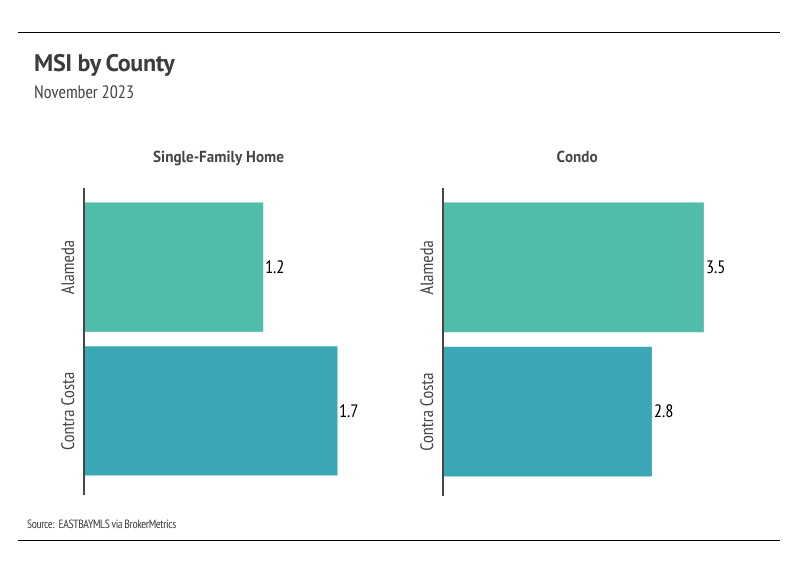 East Bay MSI by County