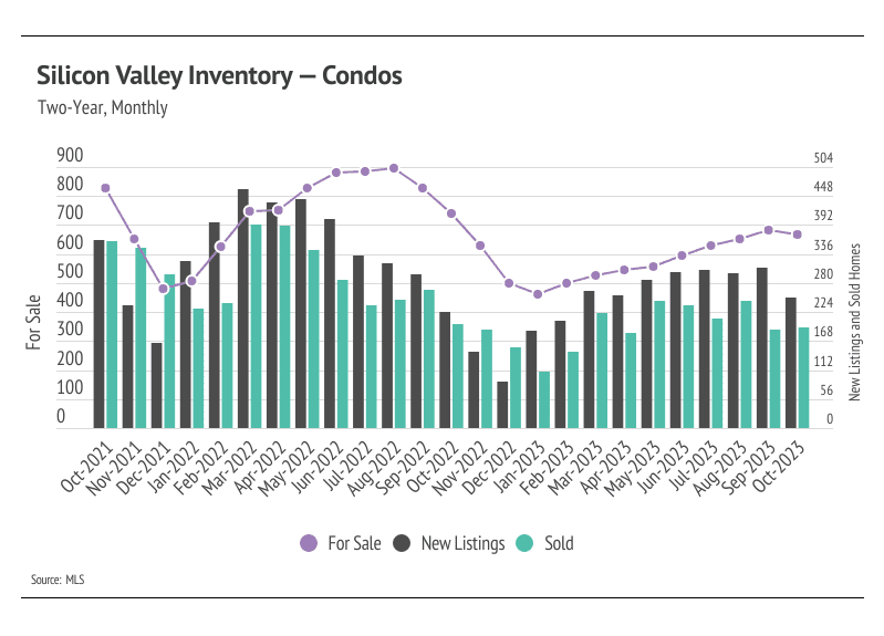 Graph showing two-year, monthly Silicon Valley inventory for condos